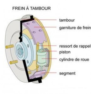 Freins à tambour